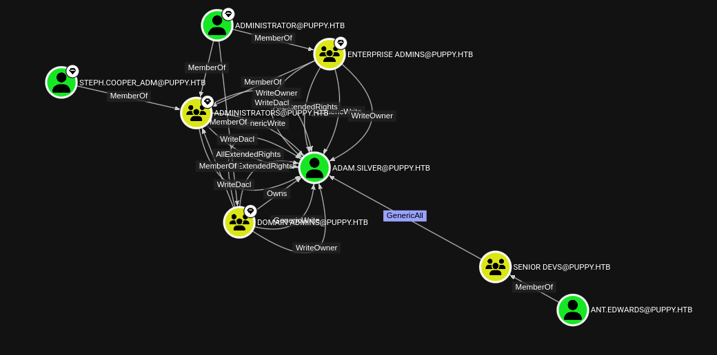 Full Control relationship in BloodHound